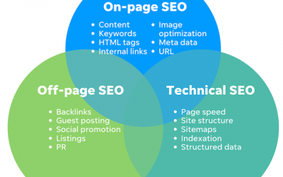 Great Post on On-Page and Off-Page SEO