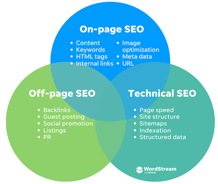 on-page and off-page SEO, SEO consultants vancouver